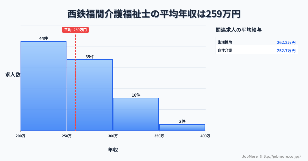 福岡県福津市西鉄福間駅周辺の介護福祉士の平均年収は259万円です。中央値は252万円、最頻値は200万円〜250万円です。