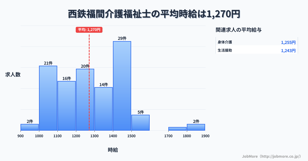 福岡県福津市西鉄福間駅周辺の介護福祉士の平均時給は1,270円です。中央値は1,238円、最頻値は1,400円〜1,500円です。