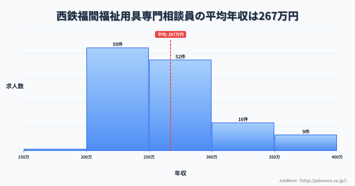 福岡県福津市西鉄福間駅周辺の福祉用具専門相談員の平均年収は267万円です。中央値は254万円、最頻値は200万円〜250万円です。