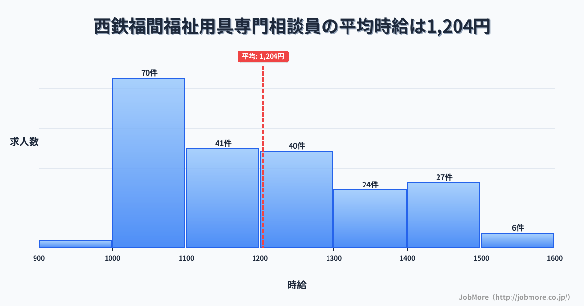 福岡県福津市西鉄福間駅周辺の福祉用具専門相談員の平均時給は1,204円です。中央値は1,147円、最頻値は1,000円〜1,100円です。