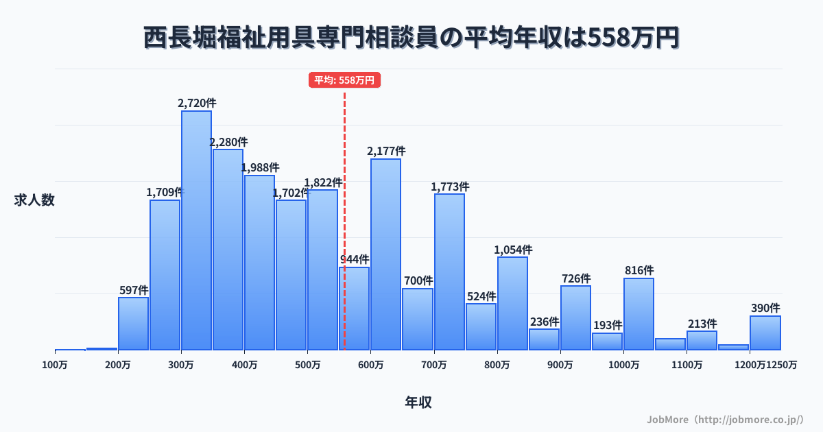 大阪府大阪市西長堀駅周辺の福祉用具専門相談員の平均年収は560万円です。中央値は501万円、最頻値は300万円〜350万円です。