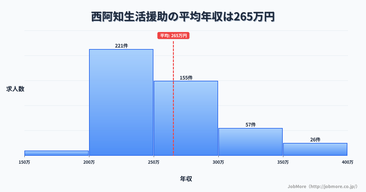 岡山県倉敷市西阿知駅周辺の生活援助の平均年収は265万円です。中央値は251万円、最頻値は200万円〜250万円です。
