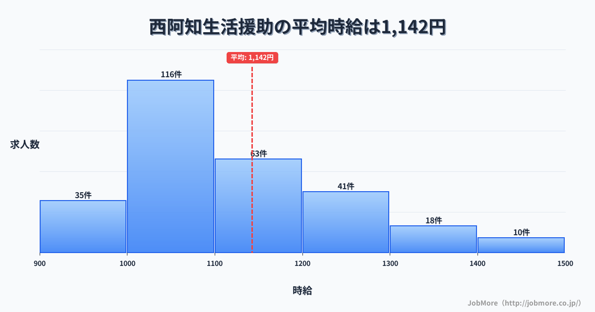 岡山県倉敷市西阿知駅周辺の生活援助の平均時給は1,142円です。中央値は1,098円、最頻値は1,000円〜1,100円です。