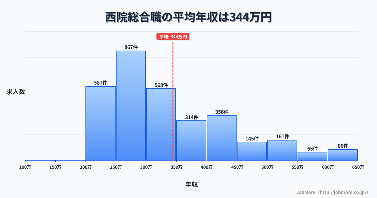 京都府京都市西院駅周辺の総合職の平均年収は473万円です。中央値は404万円、最頻値は300万円〜350万円です。