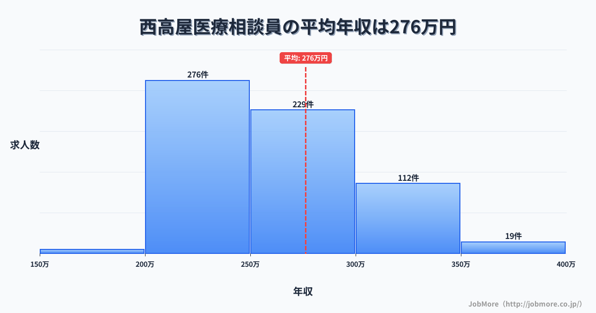 広島県東広島市西高屋駅周辺の医療相談員の平均年収は276万円です。中央値は255万円、最頻値は200万円〜250万円です。