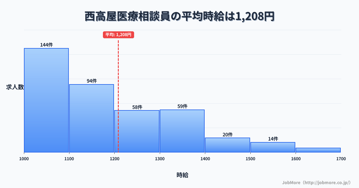 広島県東広島市西高屋駅周辺の医療相談員の平均時給は1,208円です。中央値は1,106円、最頻値は1,000円〜1,100円です。