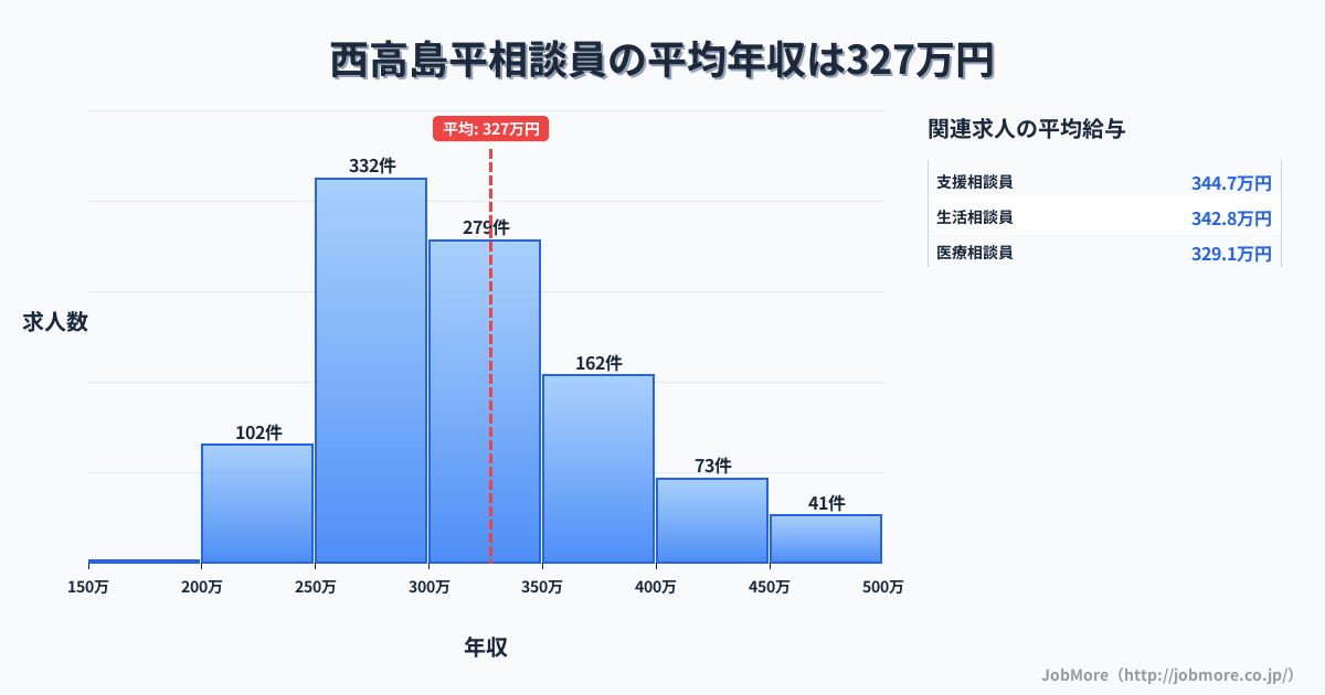 東京都板橋区西高島平駅周辺の相談員の平均年収は327万円です。中央値は302万円、最頻値は250万円〜300万円です。