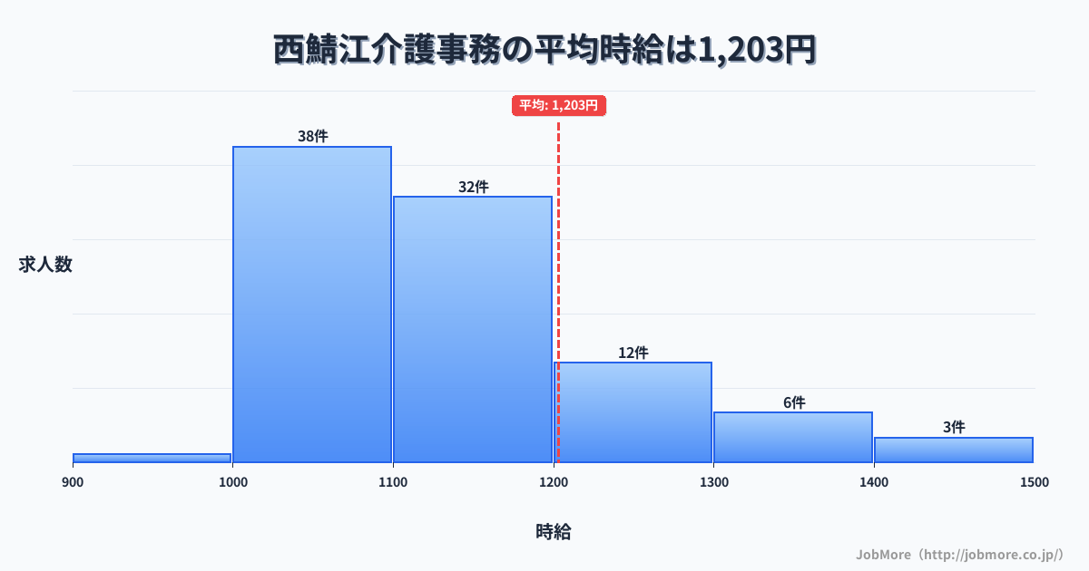 福井県鯖江市西鯖江駅周辺の介護事務の平均時給は1,215円です。中央値は1,100円、最頻値は1,000円〜1,100円です。