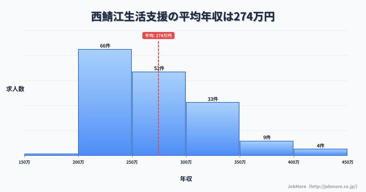 福井県鯖江市西鯖江駅周辺の生活支援の平均年収は274万円です。中央値は258万円、最頻値は200万円〜250万円です。