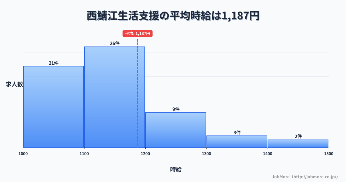 福井県鯖江市西鯖江駅周辺の生活支援の平均時給は1,187円です。中央値は1,127円、最頻値は1,100円〜1,200円です。