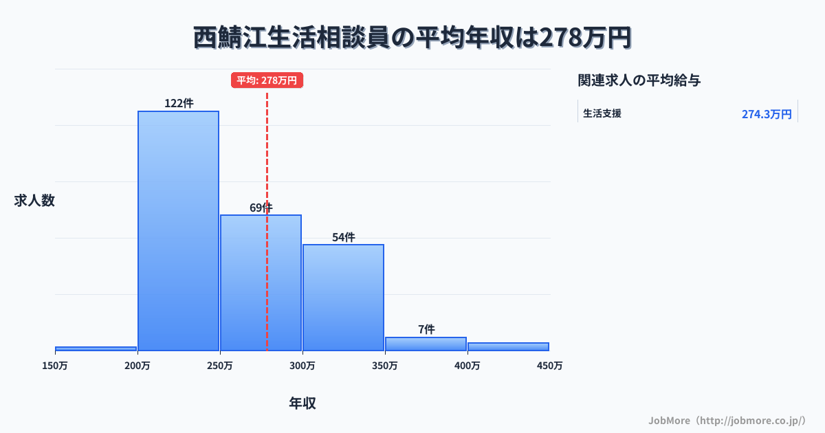 福井県鯖江市西鯖江駅周辺の生活相談員の平均年収は278万円です。中央値は253万円、最頻値は200万円〜250万円です。