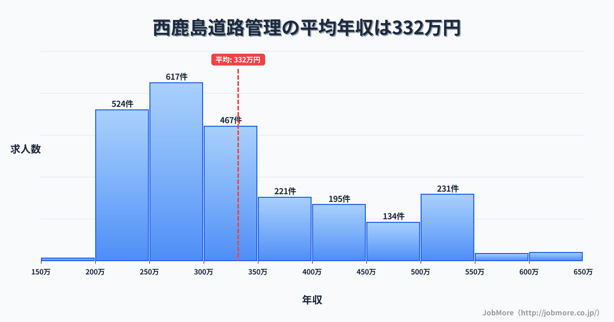 静岡県浜松市西鹿島駅周辺の道路管理の平均年収は330万円です。中央値は299万円、最頻値は250万円〜300万円です。