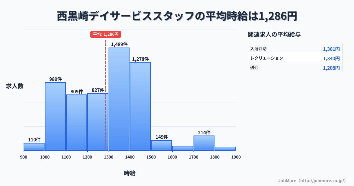福岡県北九州市西黒崎駅周辺のデイサービススタッフの平均時給は1,286円です。中央値は1,300円、最頻値は1,300円〜1,400円です。