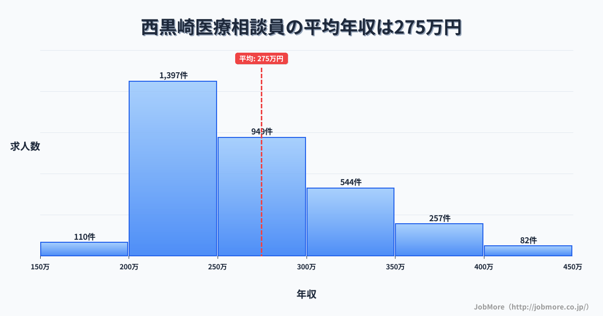 福岡県北九州市西黒崎駅周辺の医療相談員の平均年収は274万円です。中央値は258万円、最頻値は200万円〜250万円です。