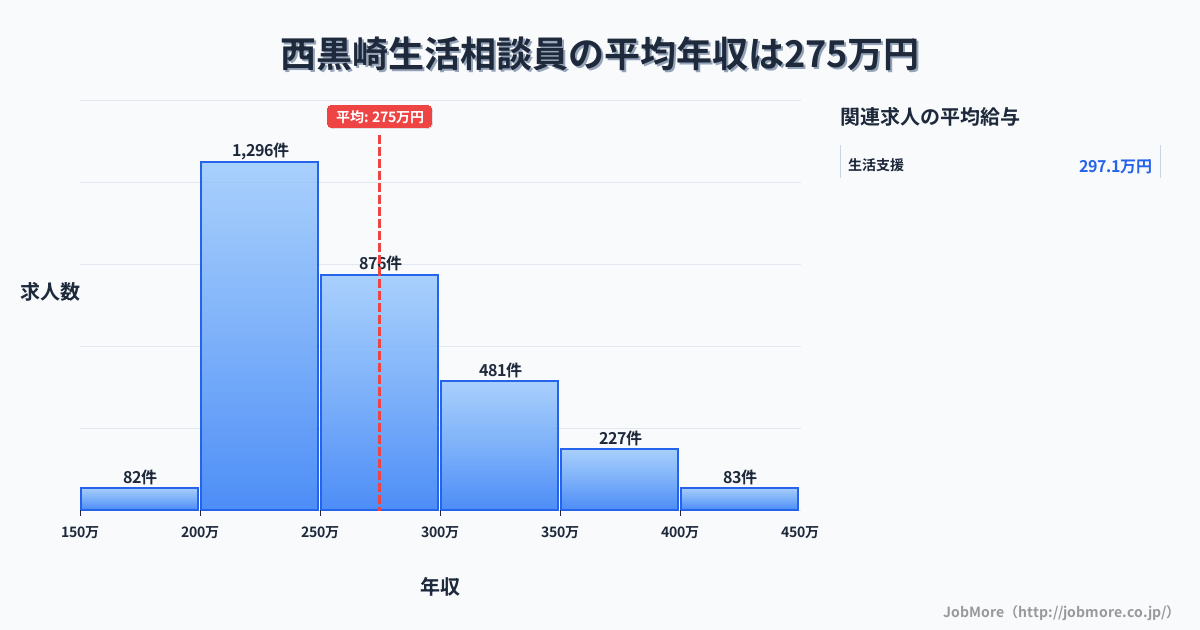 福岡県北九州市西黒崎駅周辺の生活相談員の平均年収は273万円です。中央値は256万円、最頻値は200万円〜250万円です。