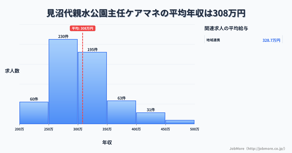 東京都足立区見沼代親水公園駅周辺の主任ケアマネの平均年収は308万円です。中央値は299万円、最頻値は250万円〜300万円です。