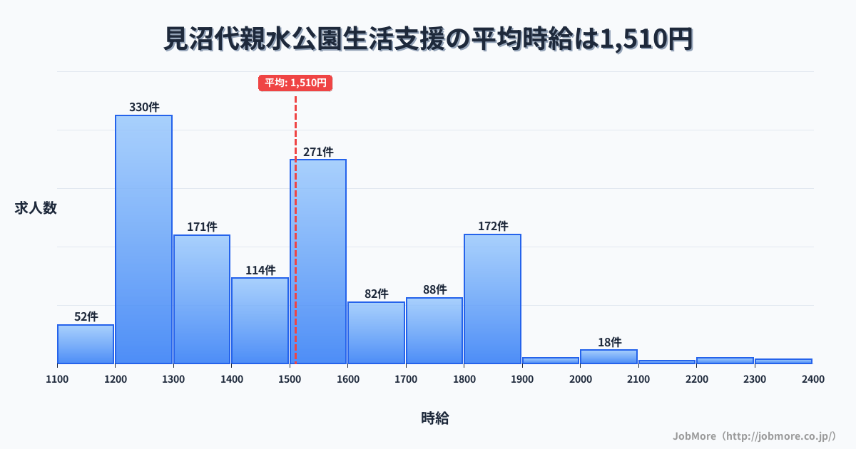 東京都足立区見沼代親水公園駅周辺の生活支援の平均時給は1,510円です。中央値は1,499円、最頻値は1,200円〜1,300円です。
