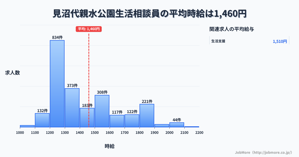 東京都足立区見沼代親水公園駅周辺の生活相談員の平均時給は1,460円です。中央値は1,326円、最頻値は1,200円〜1,300円です。