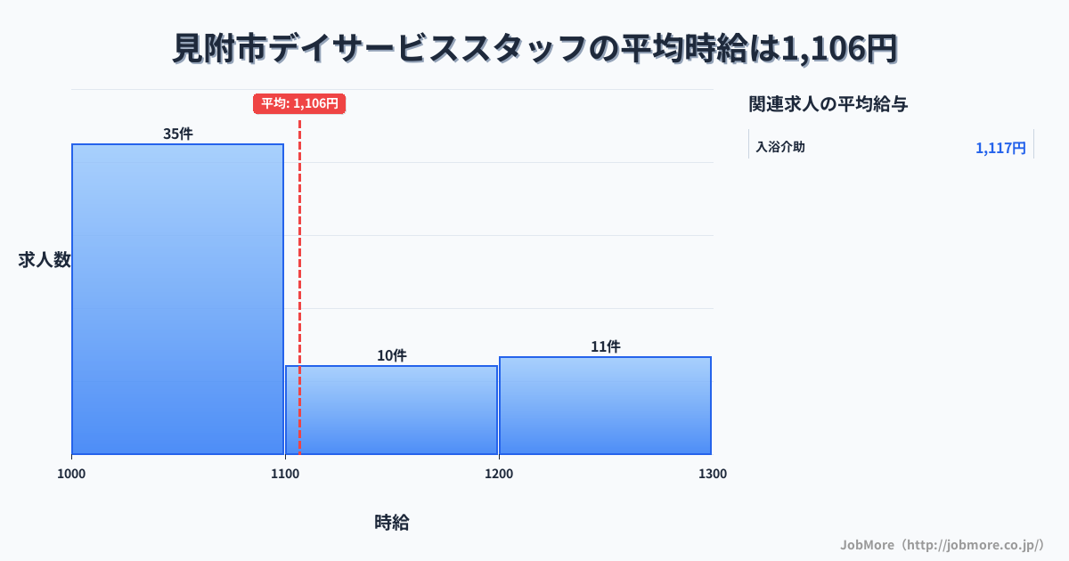 新潟県 見附市内のデイサービススタッフの平均時給は1,112円です。中央値は1,050円、最頻値は1,000円〜1,100円です。