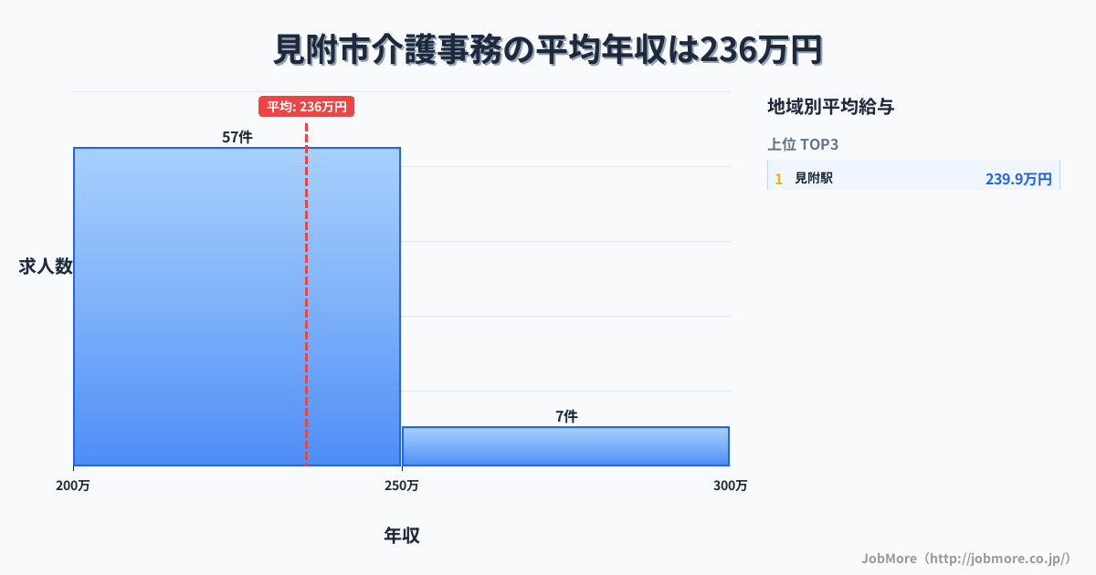 新潟県 見附市内の介護事務の平均年収は299万円です。中央値は298万円、最頻値は300万円〜350万円です。