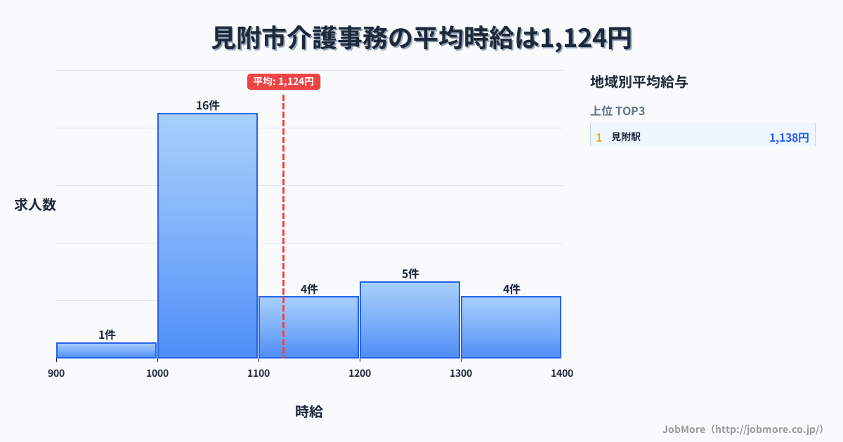 新潟県 見附市内の介護事務の平均時給は1,389円です。中央値は1,400円、最頻値は1,000円〜1,100円です。