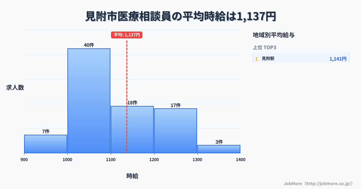 新潟県 見附市内の医療相談員の平均時給は1,140円です。中央値は1,073円、最頻値は1,000円〜1,100円です。