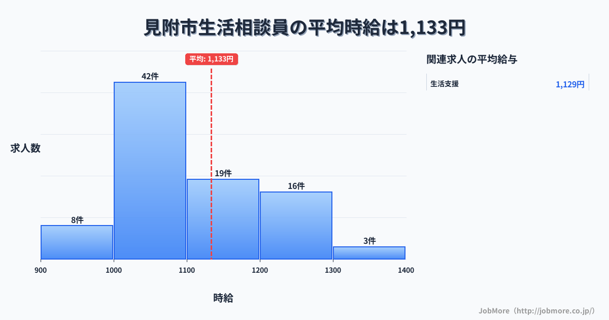 新潟県 見附市内の生活相談員の平均時給は1,133円です。中央値は1,067円、最頻値は1,000円〜1,100円です。
