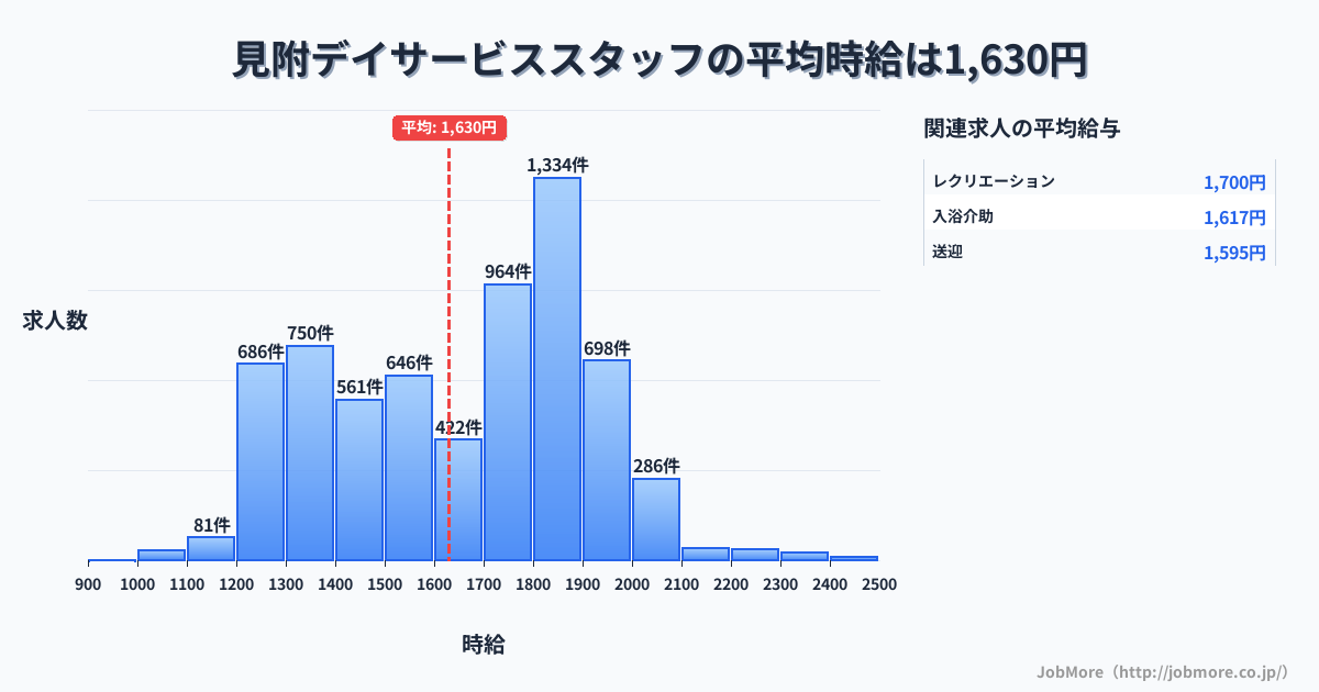 新潟県見附市見附駅周辺のデイサービススタッフの平均時給は1,630円です。中央値は1,699円、最頻値は1,800円〜1,900円です。