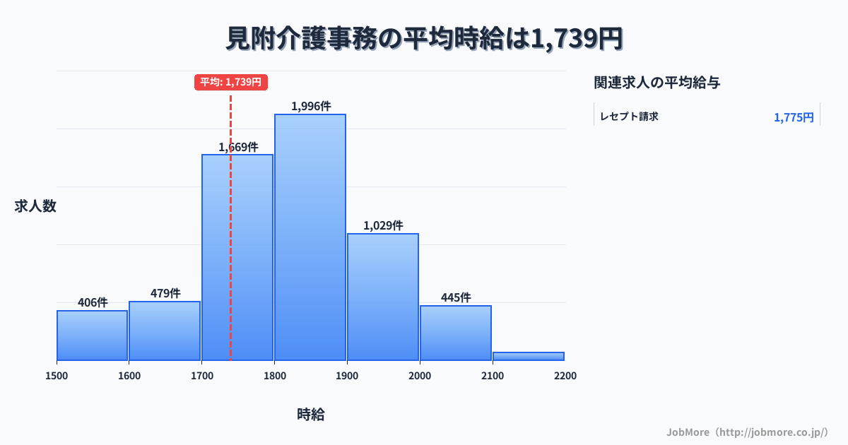 新潟県見附市見附駅周辺の介護事務の平均時給は1,741円です。中央値は1,797円、最頻値は1,800円〜1,900円です。