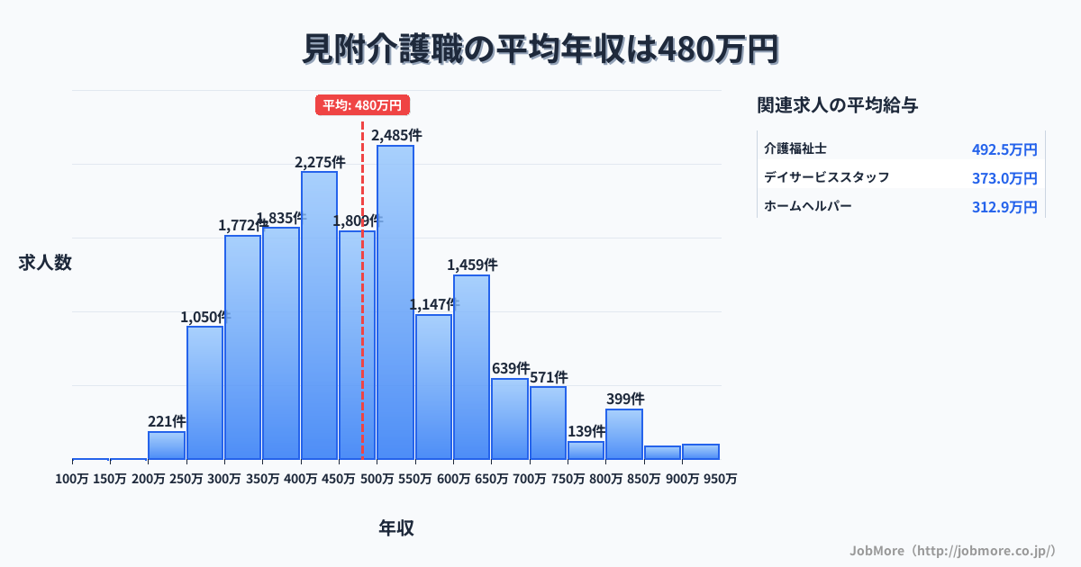 新潟県見附市見附駅周辺の介護職の平均年収は480万円です。中央値は454万円、最頻値は500万円〜550万円です。