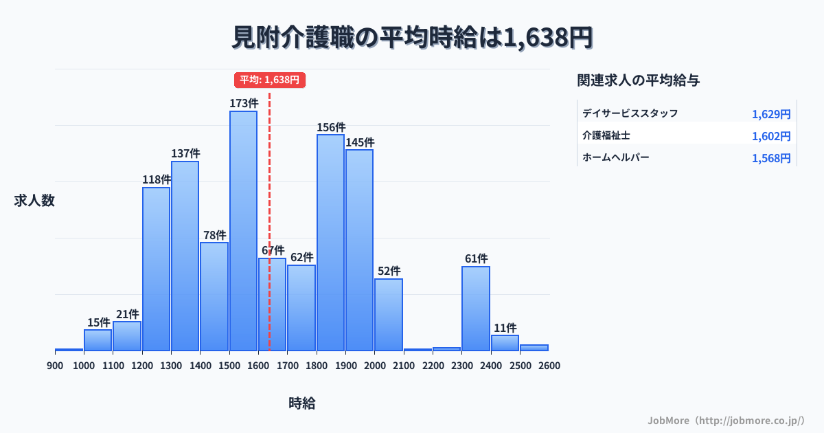 新潟県見附市見附駅周辺の介護職の平均時給は1,641円です。中央値は1,600円、最頻値は1,500円〜1,600円です。