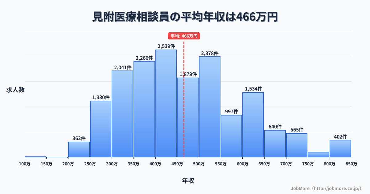 新潟県見附市見附駅周辺の医療相談員の平均年収は465万円です。中央値は441万円、最頻値は400万円〜450万円です。