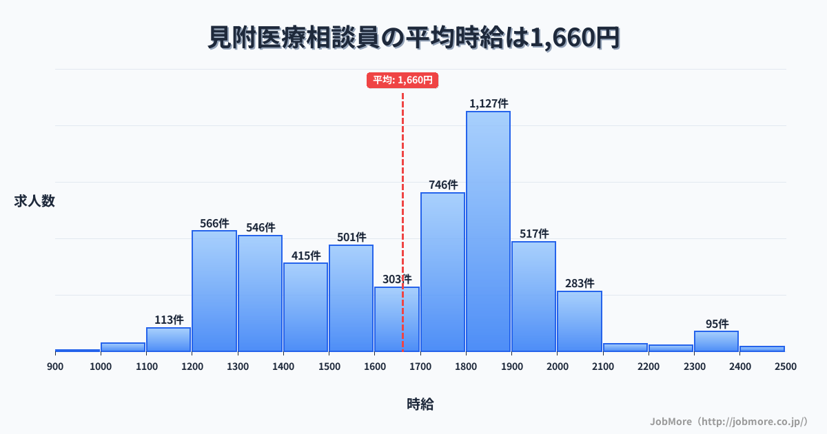 新潟県見附市見附駅周辺の医療相談員の平均時給は1,660円です。中央値は1,700円、最頻値は1,800円〜1,900円です。