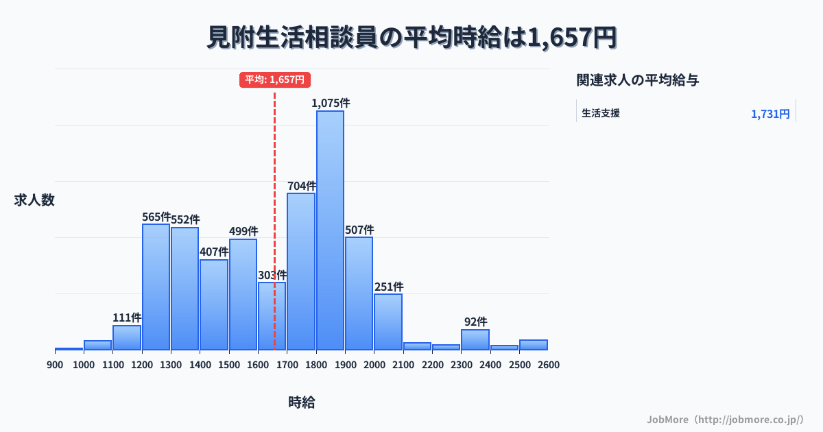 新潟県見附市見附駅周辺の生活相談員の平均時給は1,657円です。中央値は1,700円、最頻値は1,800円〜1,900円です。