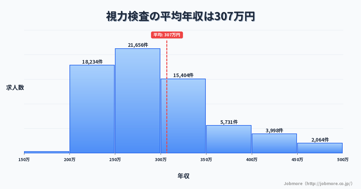 視力検査の平均年収は306万円です。中央値は276万円、最頻値は250万円〜300万円です。
