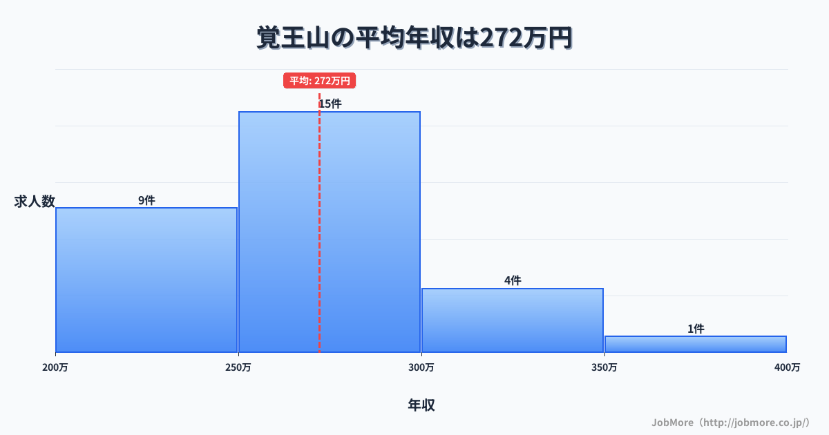 愛知県名古屋市覚王山駅周辺の平均年収は343万円です。中央値は308万円、最頻値は250万円〜300万円です。