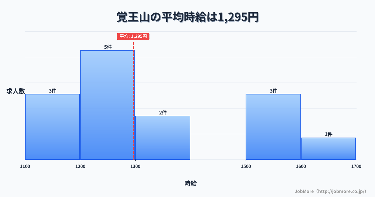 愛知県名古屋市覚王山駅周辺の平均時給は1,353円です。中央値は1,304円、最頻値は1,100円〜1,200円です。