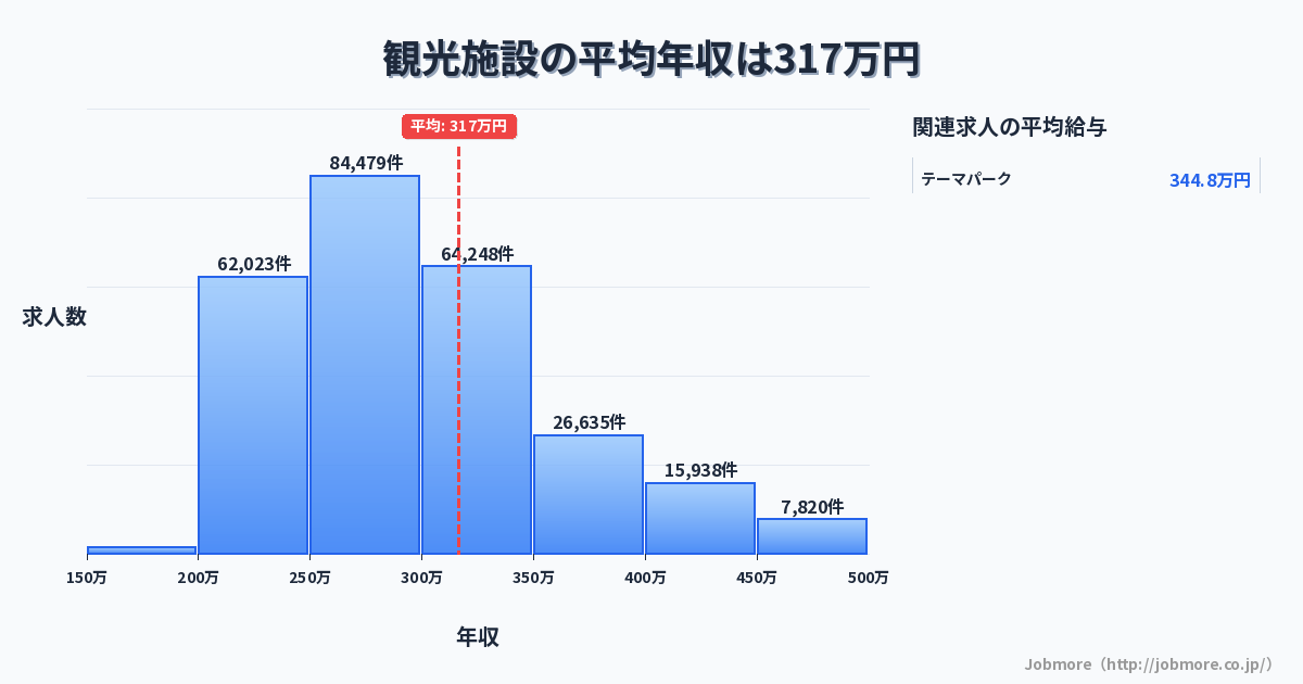 観光施設の平均年収は321万円です。中央値は296万円、最頻値は250万円〜300万円です。