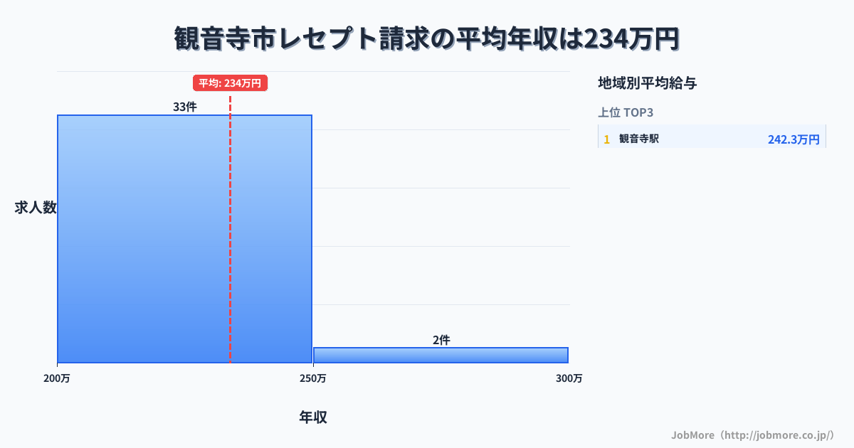 香川県 観音寺市内のレセプト請求の平均年収は233万円です。中央値は222万円、最頻値は200万円〜250万円です。