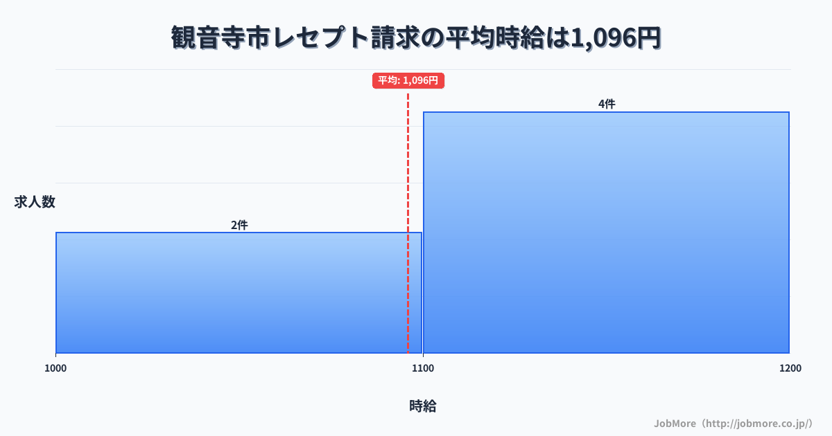 香川県 観音寺市内のレセプト請求の平均時給は1,096円です。中央値は1,100円、最頻値は1,100円〜1,200円です。