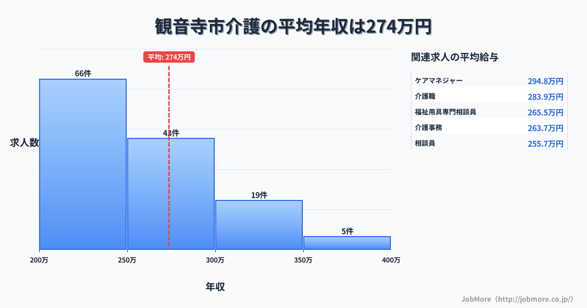 香川県 観音寺市内の介護の平均年収は273万円です。中央値は252万円、最頻値は200万円〜250万円です。