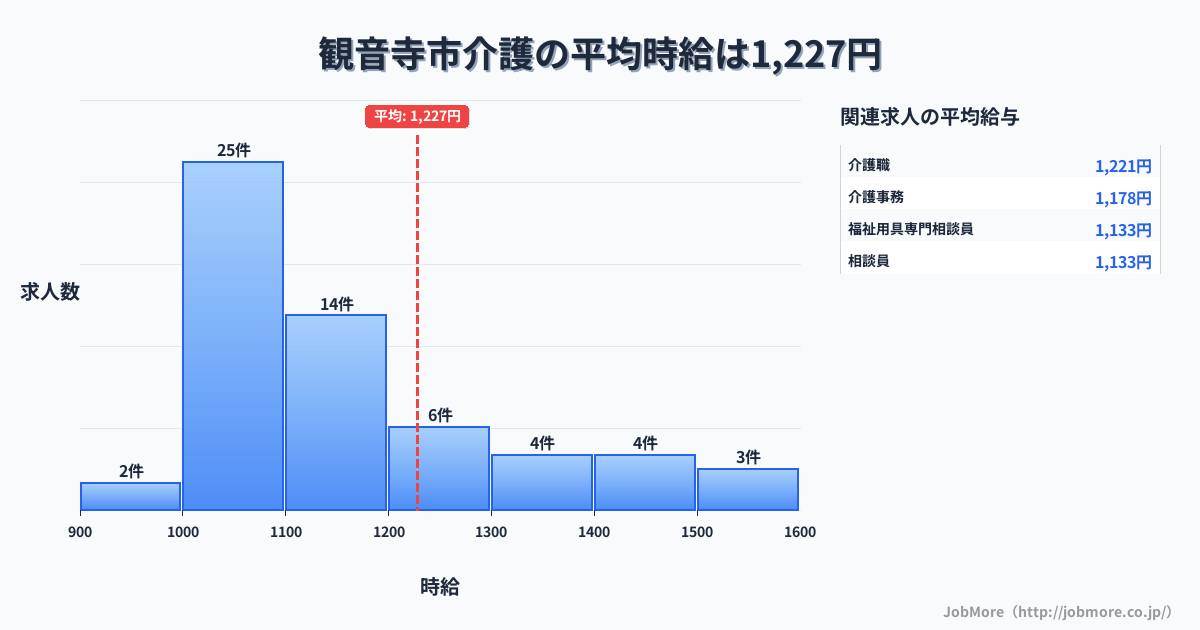 香川県 観音寺市内の介護の平均時給は1,227円です。中央値は1,100円、最頻値は1,000円〜1,100円です。