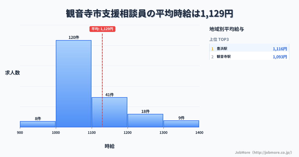 香川県 観音寺市内の支援相談員の平均時給は1,106円です。中央値は1,055円、最頻値は1,000円〜1,100円です。