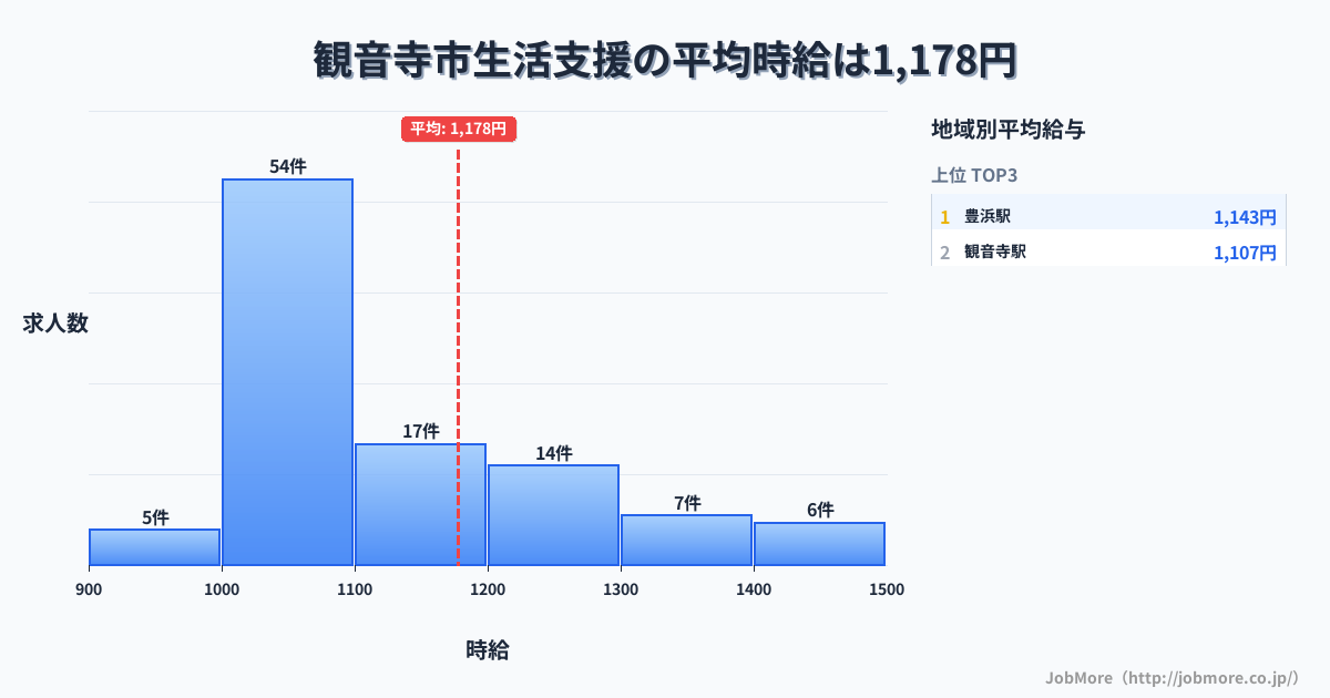 香川県 観音寺市内の生活支援の平均時給は1,178円です。中央値は1,066円、最頻値は1,000円〜1,100円です。