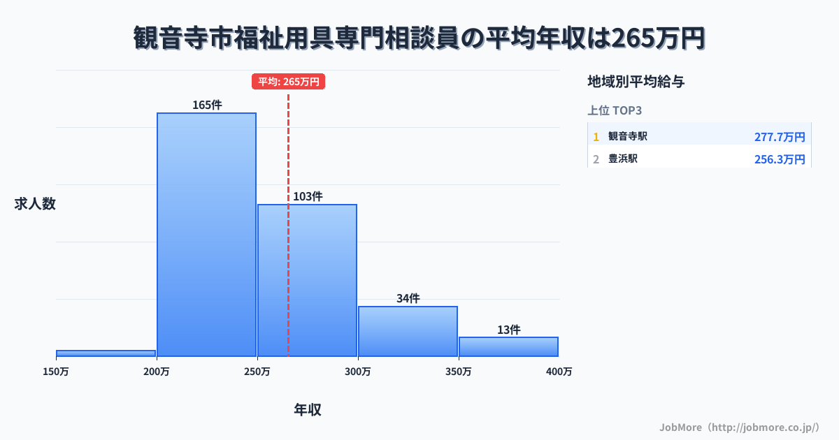 香川県 観音寺市内の福祉用具専門相談員の平均年収は265万円です。中央値は247万円、最頻値は200万円〜250万円です。