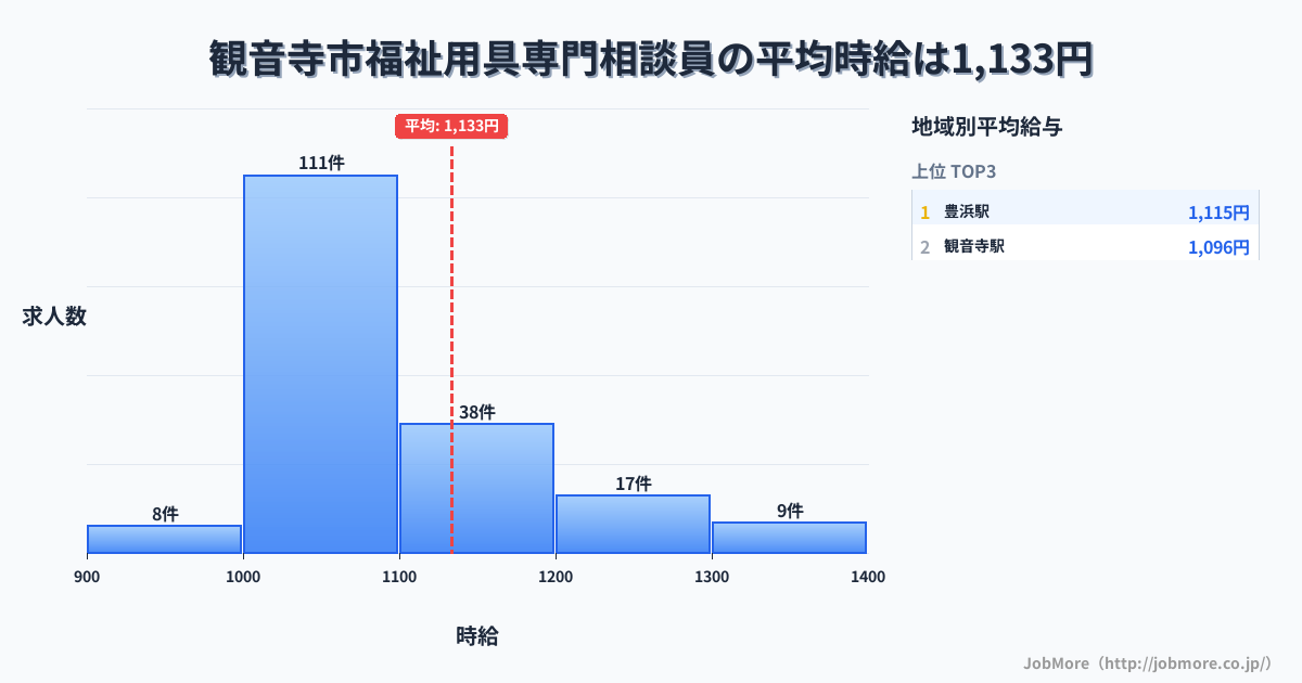香川県 観音寺市内の福祉用具専門相談員の平均時給は1,133円です。中央値は1,059円、最頻値は1,000円〜1,100円です。
