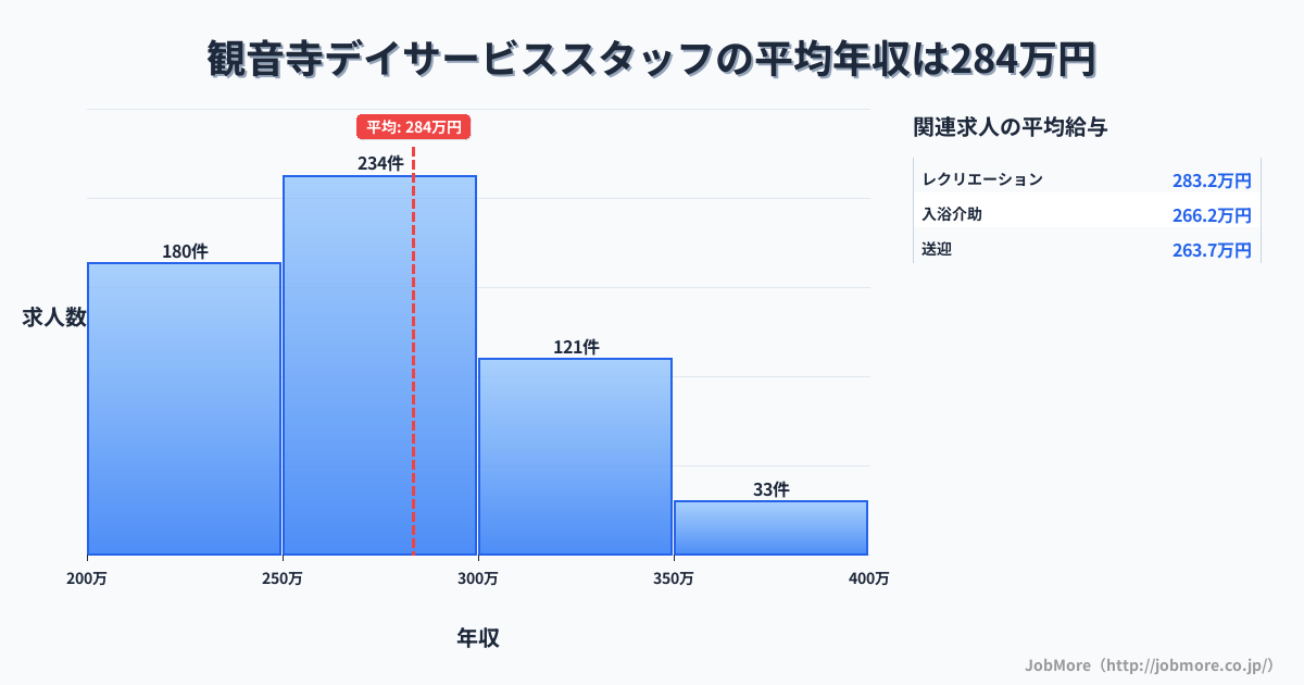 香川県観音寺市観音寺駅周辺のデイサービススタッフの平均年収は284万円です。中央値は275万円、最頻値は250万円〜300万円です。