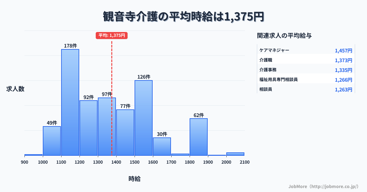 香川県観音寺市観音寺駅周辺の介護の平均時給は1,376円です。中央値は1,318円、最頻値は1,100円〜1,200円です。