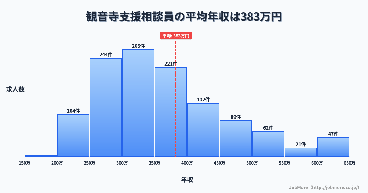 香川県観音寺市観音寺駅周辺の支援相談員の平均年収は382万円です。中央値は353万円、最頻値は300万円〜350万円です。