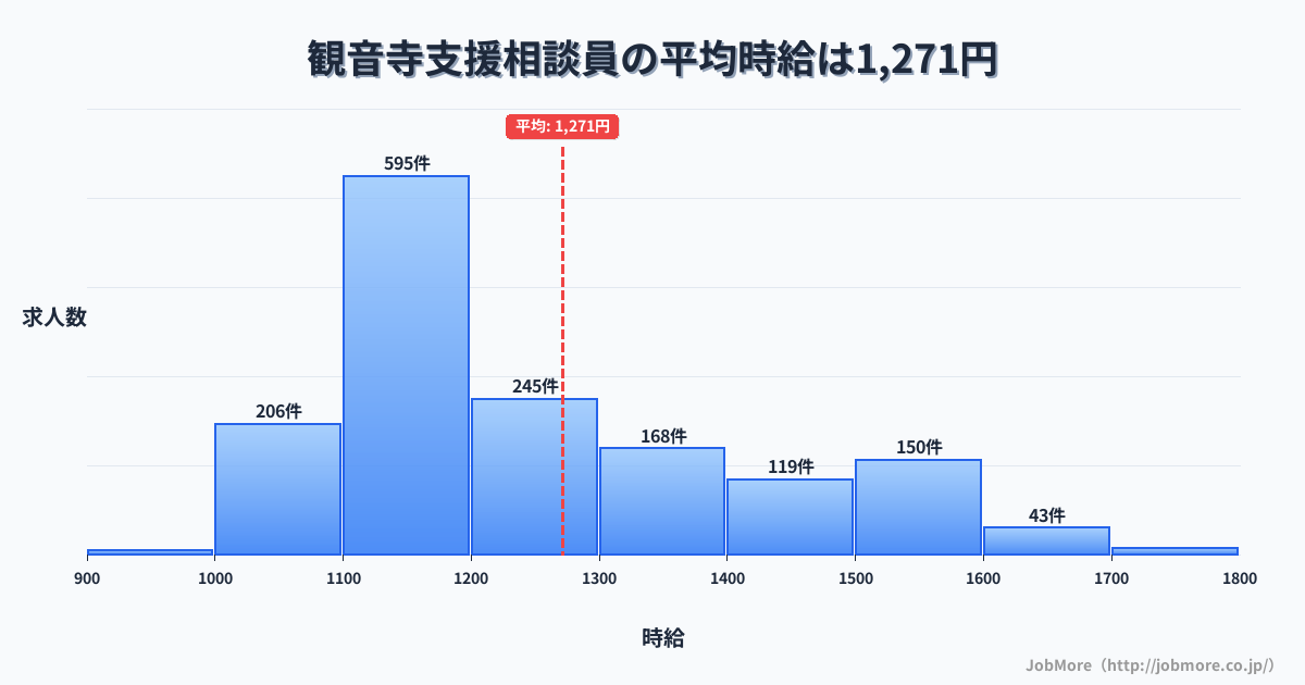 香川県観音寺市観音寺駅周辺の支援相談員の平均時給は1,393円です。中央値は1,299円、最頻値は1,100円〜1,200円です。